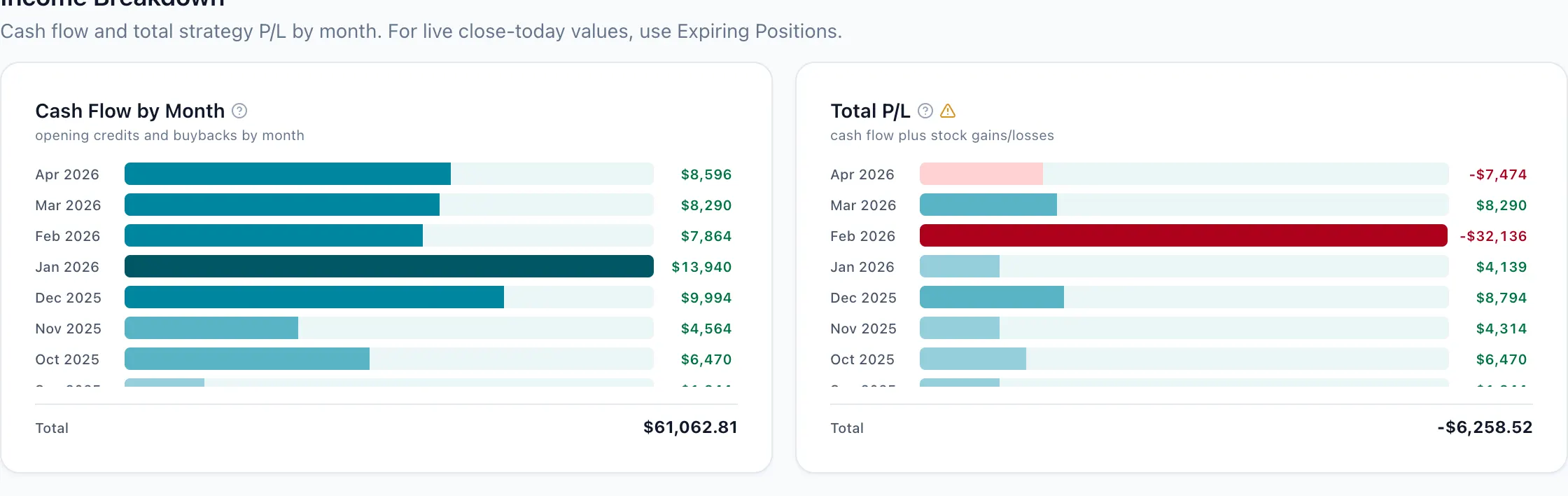 Portfolio income calendar showing total P&L across wheel cycles