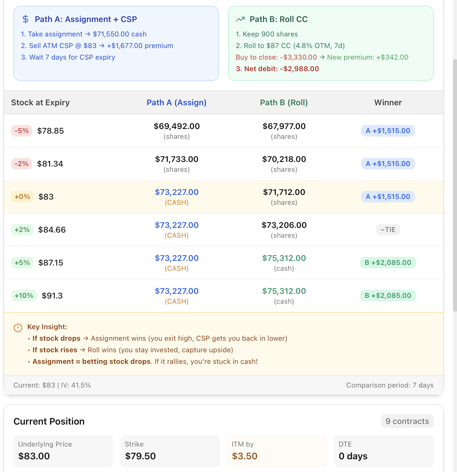 Complete wheel cycle showing assignment pathway and income generation