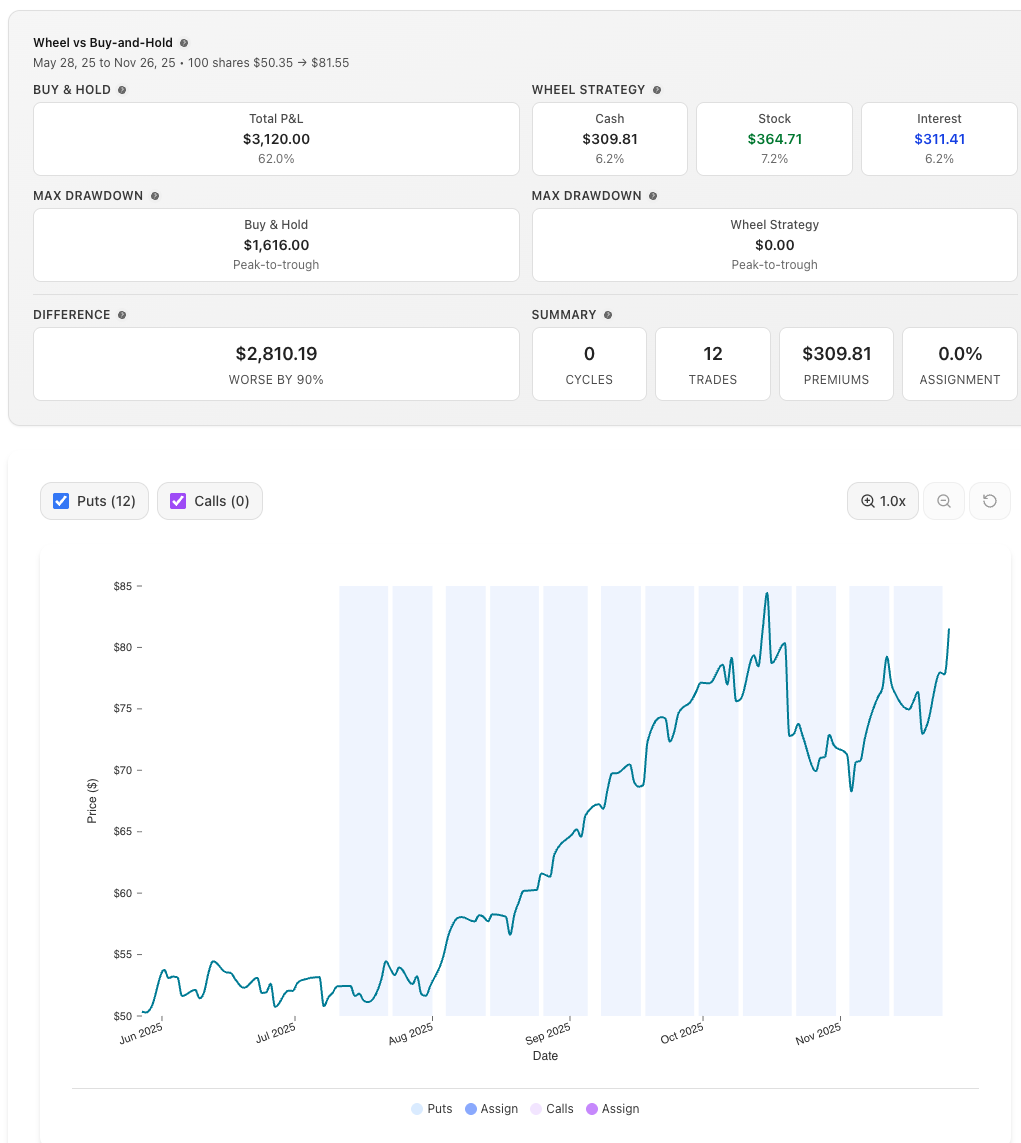 Backtesting covered calls strategy performance across market conditions
