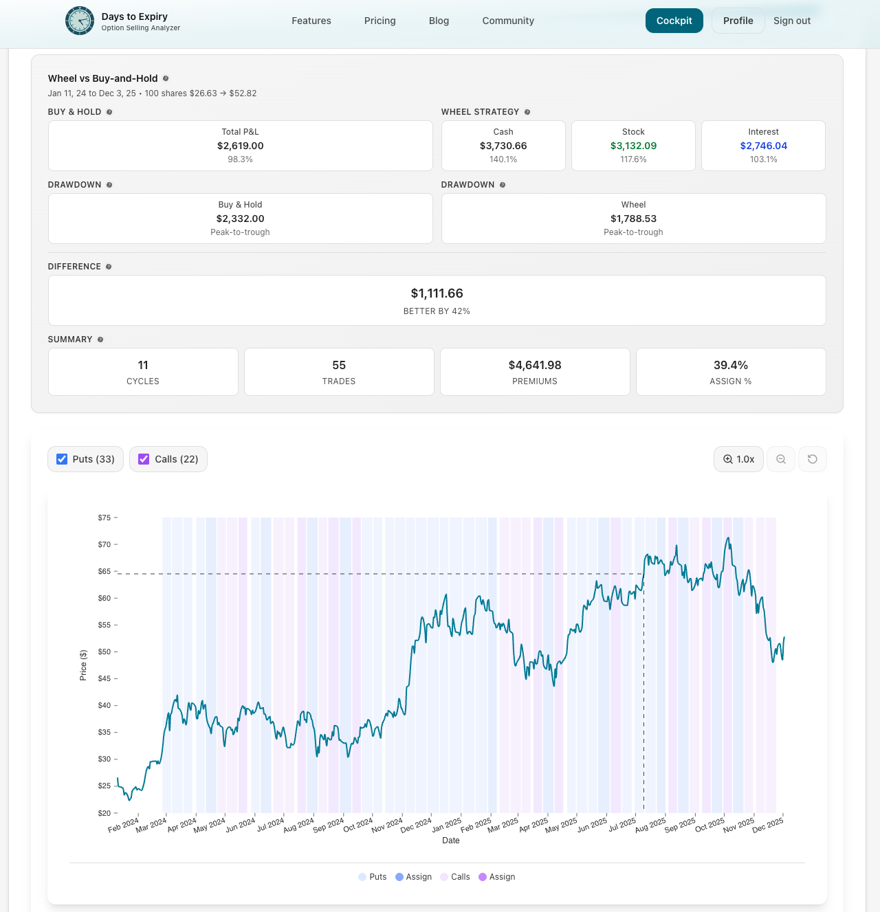 Backtesting a whole wheel to fine tune parameters for market conditions