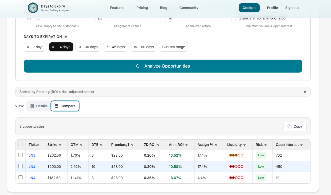 Compare premiums to find the best balance between yield and assignment risk