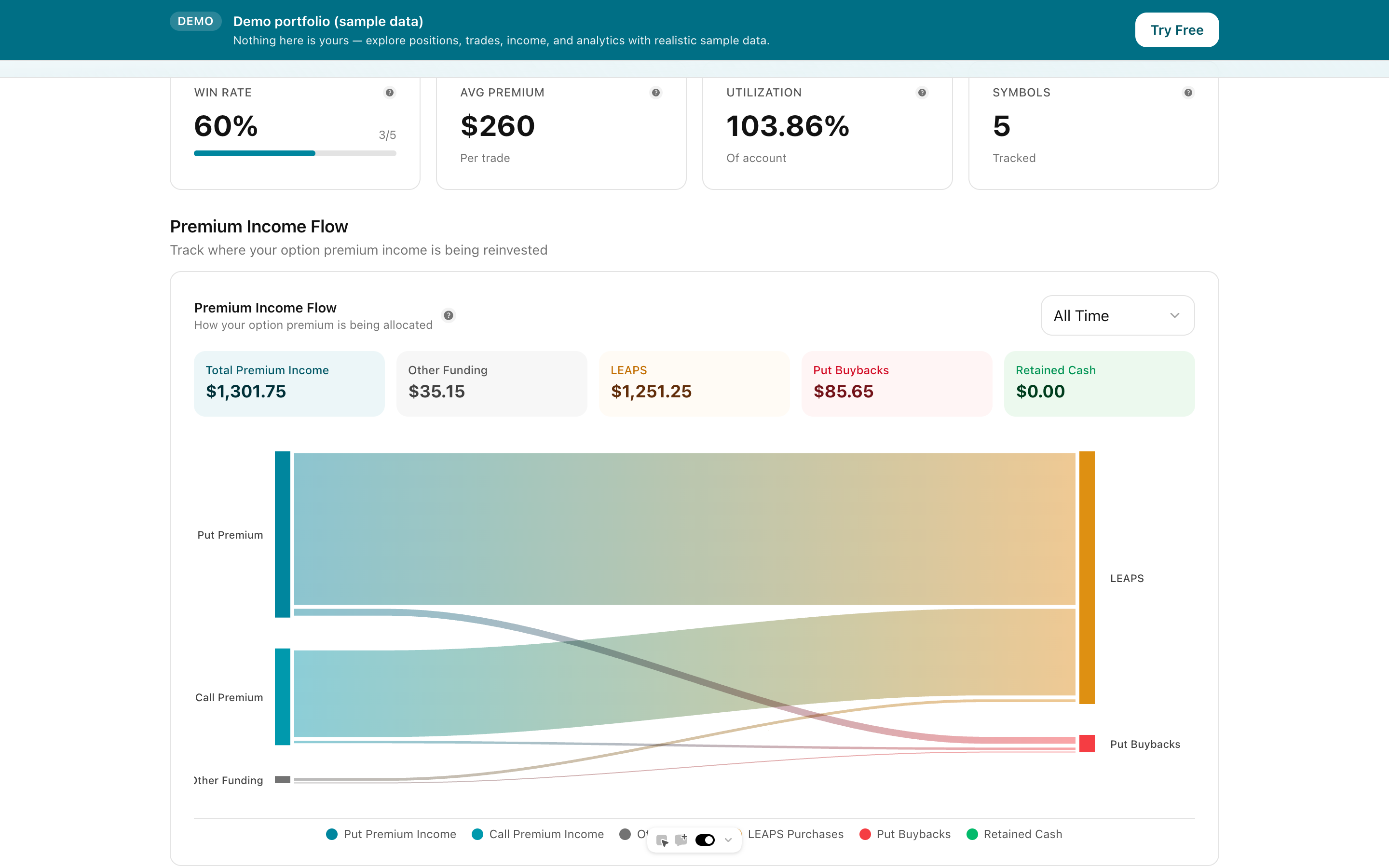 Sankey income flow diagram showing premium income breakdown across positions