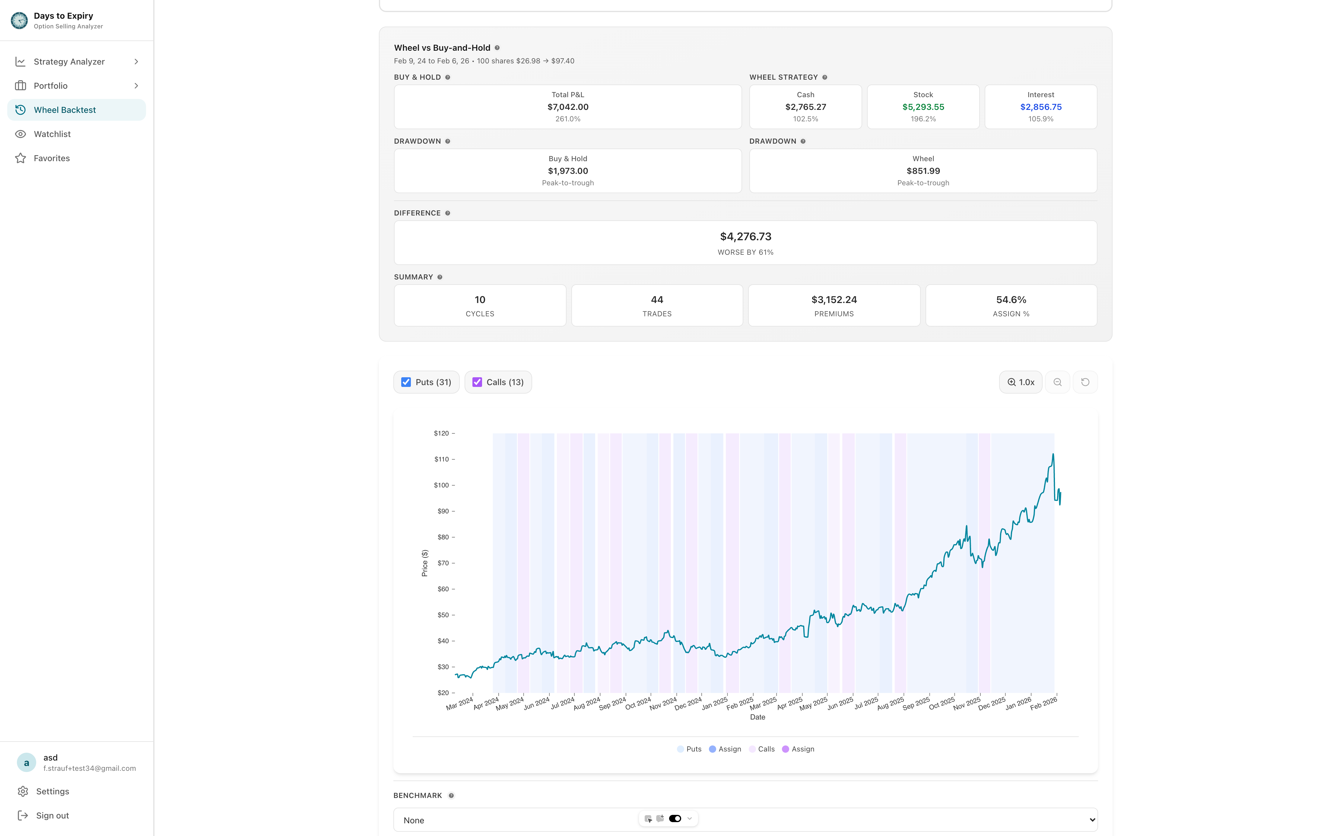 Wheel strategy backtest showing assignment distribution and performance metrics