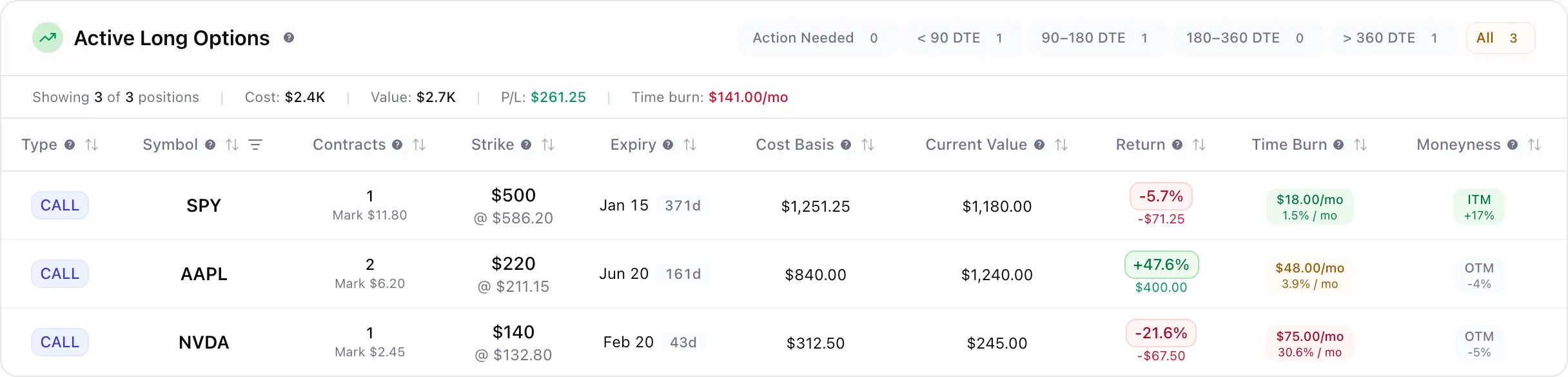 Long option performance view with detailed P&L breakdown