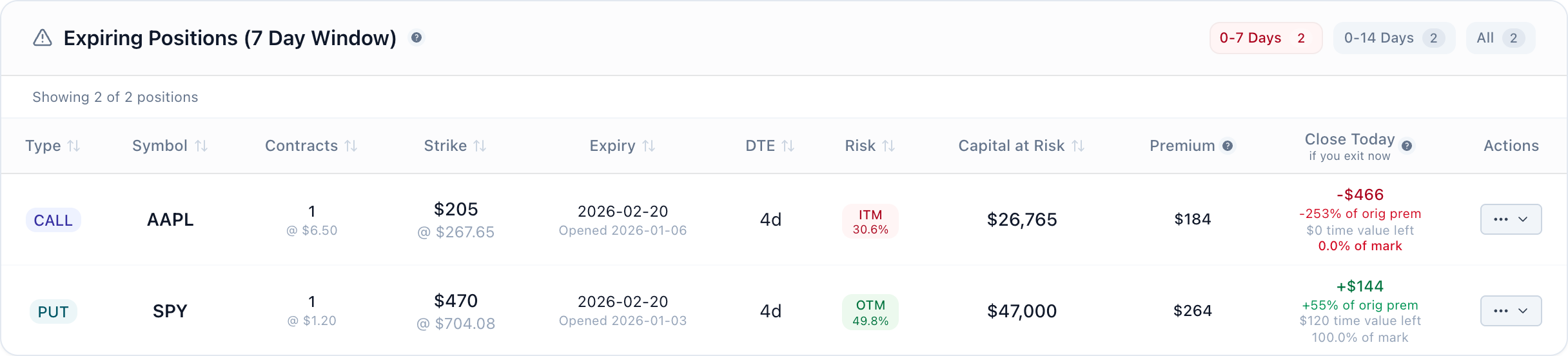 Covered call search screen in Days to Expiry showing strike, premium, and risk metrics