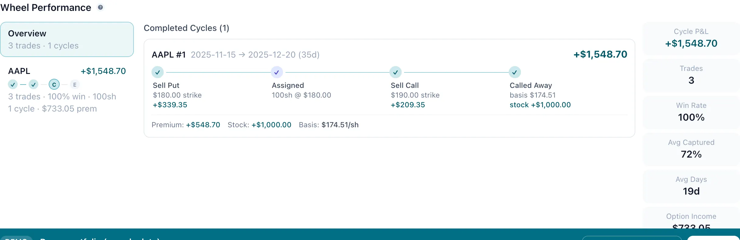Wheel performance breakdown showing full cycle analytics per stock