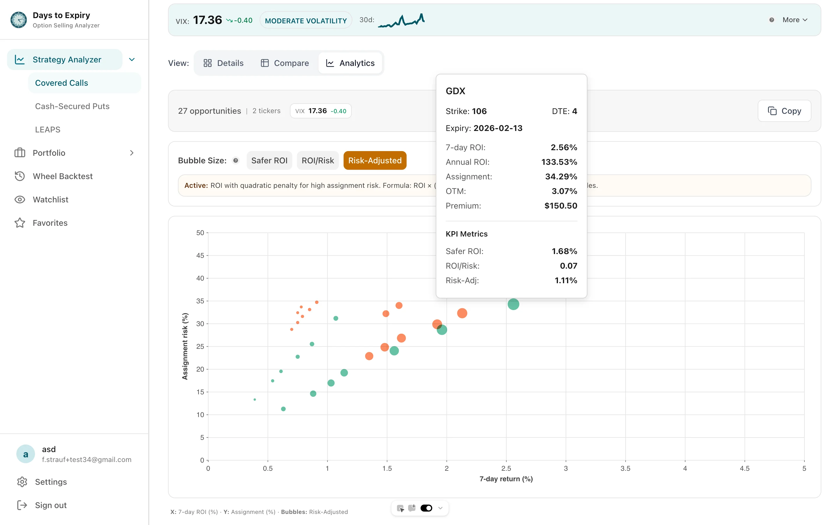 Days to Expiry scanner showing covered call and cash-secured put candidates with strike, premium, and probability metrics